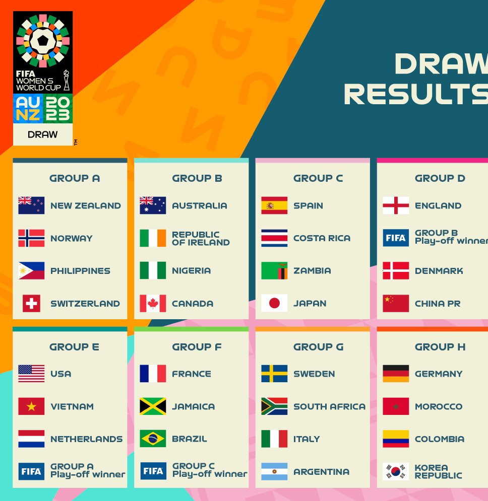 Draw outcomes for the 2023 FIFA Women's World Cup - OFFICIAL