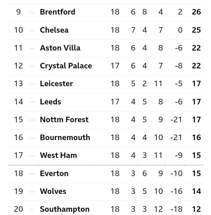 EPL Standings Following Yesterday's Game With Chelsea Losing Points.