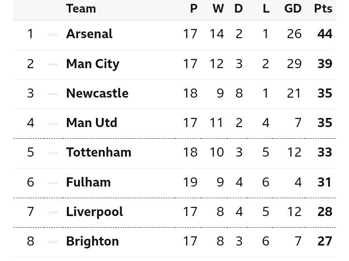 EPL Standings Following Yesterday's Game With Chelsea Losing Points.