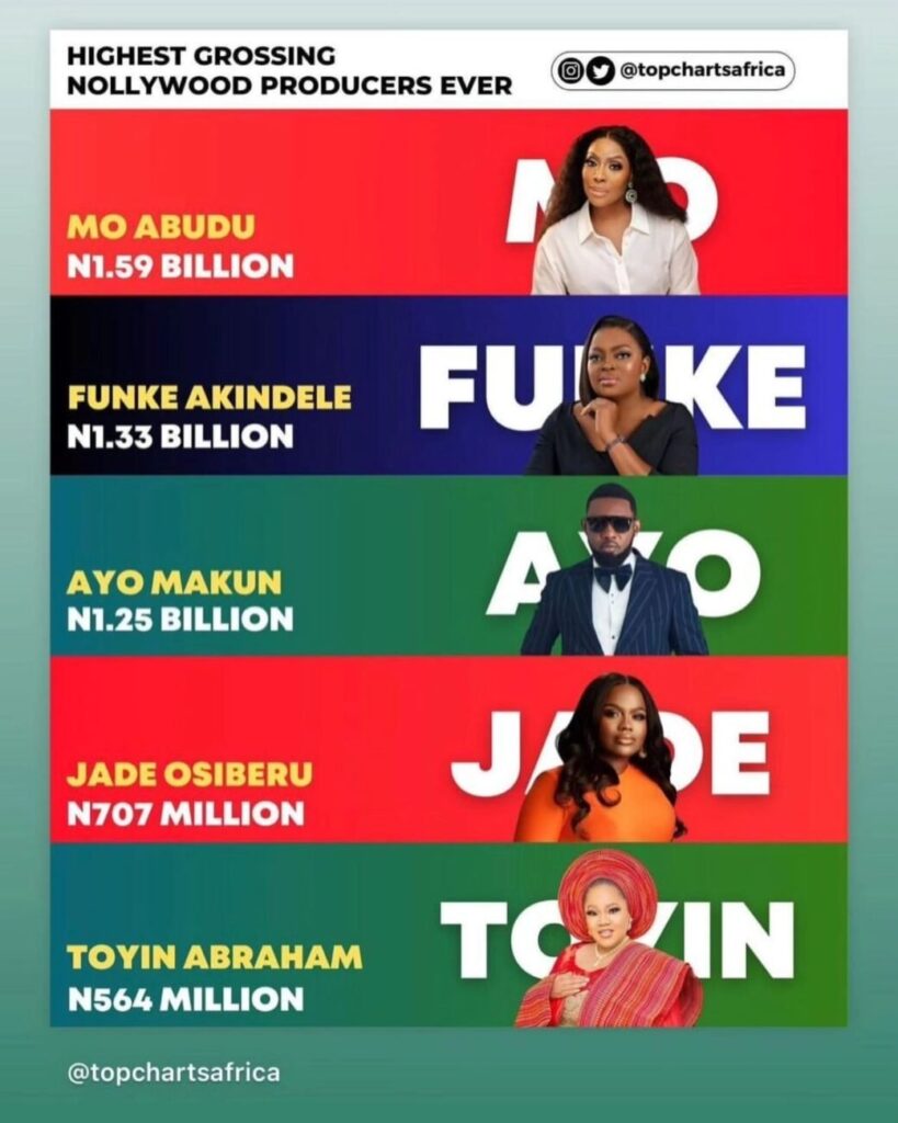 "The margin is too much abeg" Funke Akindele beats Toyin Abraham with a landmark in Nollywood projects