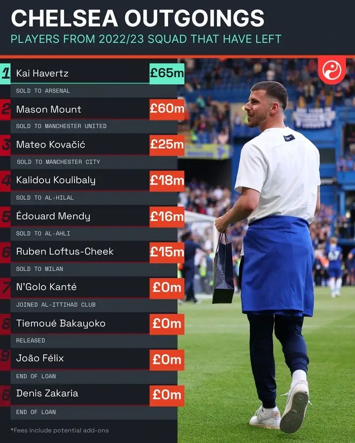 See Cost Of The Total Number 10 Of Players That Left Chelsea This Summer (Photo)