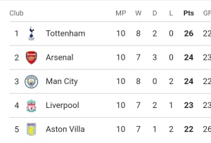 Premier League: Post-Match Analysis and Updated Standings Following Sunday's Fixtures in England