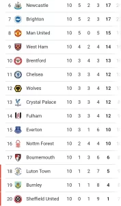 Premier League: Post-Match Analysis and Updated Standings Following Sunday's Fixtures in England